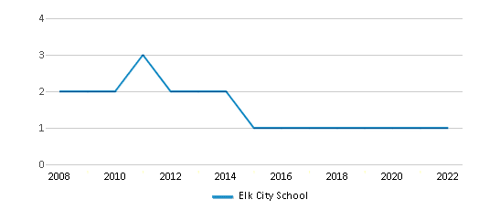 Elk City School (Ranked Top 50% for 2024) Elk City ID