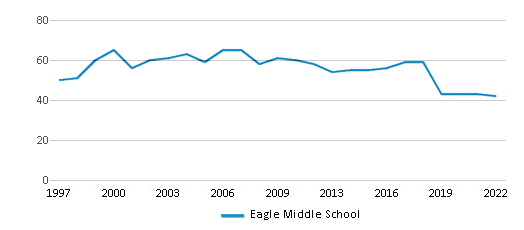 This chart displays the total teachers of Eagle Middle School by year, with the latest 2021-22 school year data.