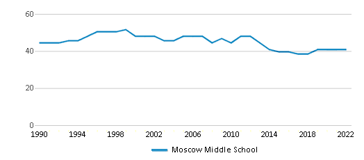 This chart displays the total teachers of Moscow Middle School by year, with the latest 2021-22 school year data.