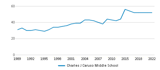 Charles J Caruso Middle School Ranked Top 5 for 2024