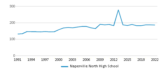 Naperville North High School (Ranked Top 5% for 2024) Naperville IL