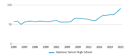 Seymour Senior High School (Ranked Top 50% for 2024) Seymour IN