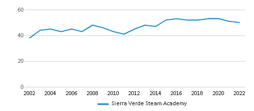 Sierra Verde STEAM Academy / Homepage