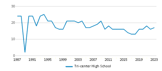 This chart displays the total teachers of Tri-center High School by year, with the latest 2022-23 school year data.