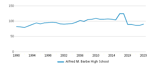 Alfred M. Barbe High School (Ranked Top 30% For 2024-25) - Lake Charles, LA