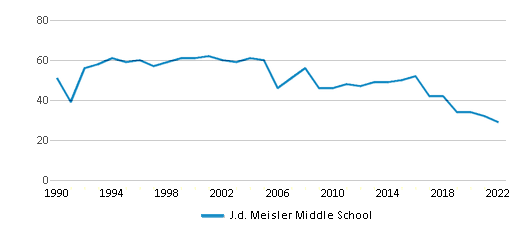 This chart displays the total teachers of J.d. Meisler Middle School by year, with the latest 2021-22 school year data.