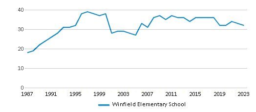 This chart displays the total teachers of Winfield Elementary School by year, with the latest 2022-23 school year data.