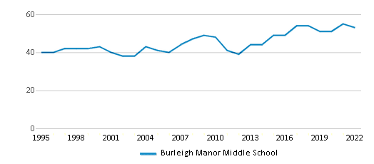 Burleigh Manor Middle School Chart BirGkiR 