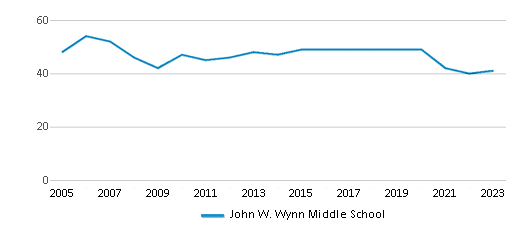 This chart displays the total teachers of John W. Wynn Middle School by year, with the latest 2022-23 school year data.