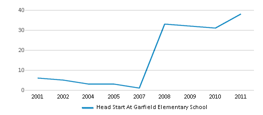 This chart displays the total teachers of Head Start At Garfield Elementary School by year, with the latest 2010-11 school year data.