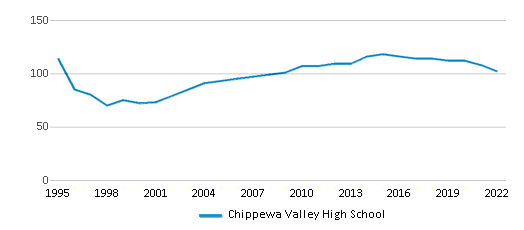 Chippewa Valley High School (Ranked Bottom 50% for 2024) Clinton