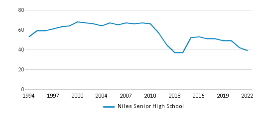 Niles Senior High School (Ranked Bottom 50% for 2024) Niles MI