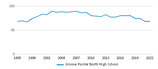 Grosse Pointe North High School (Ranked Top 20% for 2024) Grosse