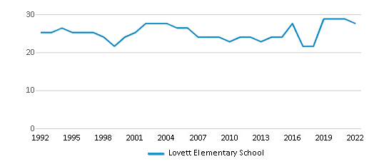 This chart displays the total teachers of Lovett Elementary School by year, with the latest 2021-22 school year data.