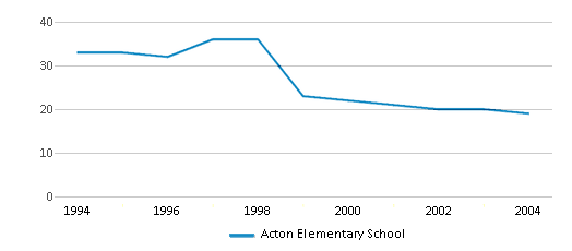 Acton Elementary School (Closed 2005) Acton CA