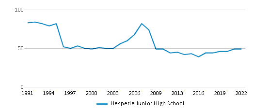 Hesperia Junior High School (Ranked Top 30% for 2024) - Hesperia, CA