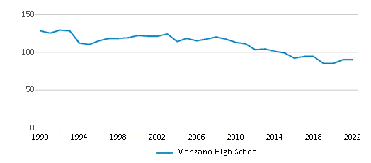 Manzano High School (Ranked Bottom 50% for 2024) - Albuquerque, NM