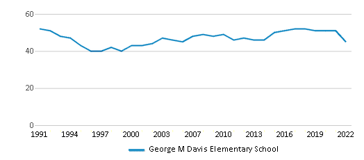 George M. Davis Jr. Elementary School