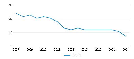 This chart illustrates the total number of teachers at P.S. 319 Williamsburg Early Childhood Center over the years, with the most recent data from the 2022-23 school year.