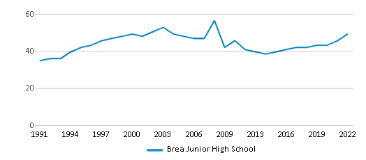 Brea Junior High School