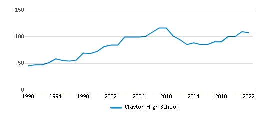 Clayton High School (Ranked Top 50% for 2024) Clayton NC