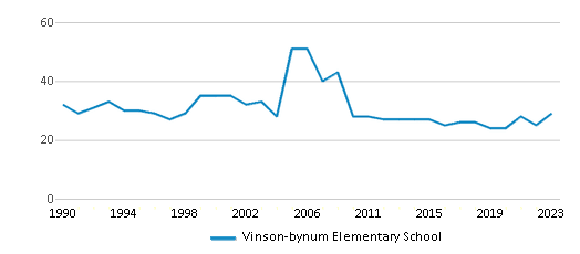This chart displays the total teachers of Vinson-bynum Elementary School by year, with the latest 2022-23 school year data.