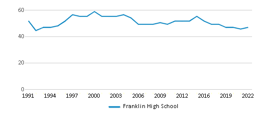 Franklin High School (Ranked Top 50% for 2024) Franklin OH