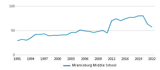 https://images2.publicschoolreview.com/charts/total_teachers/63000/62538/miamisburg-middle-school-chart-br7CQZT.png