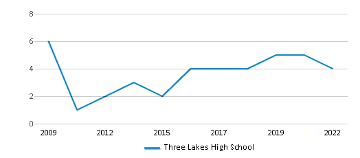 Three Lakes High School Chart UvB2Xg 