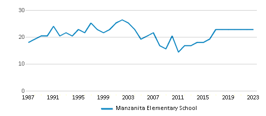 This chart displays the total teachers of Manzanita Elementary School by year, with the latest 2022-23 school year data.