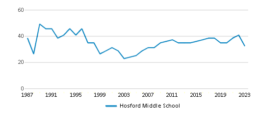 Da Vinci Middle School vs. Hosford Middle School - Compare Rankings ...