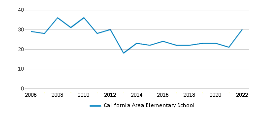 California Area Elementary School Chart EHoj43 