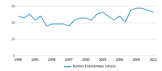 Burton Elementary School Closed 2013 Erie PA