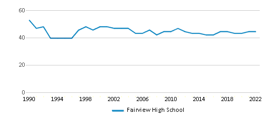 Fairview High School Chart MWQ76R 