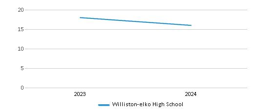 This chart illustrates the total number of teachers at Williston-elko High School over the years, with the most recent data from the 2023-24 school year.