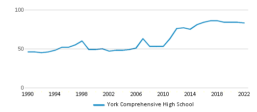 York Comprehensive High School Chart ByWD802 