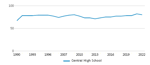 Central High School Chart T4Ran2 