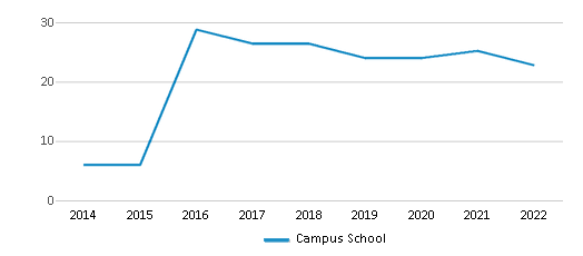 Campus School Chart LgkDNI 