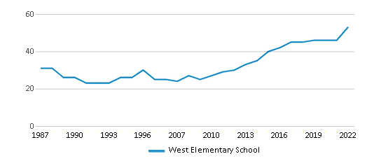 West Elementary School Chart B2Ef3m8 