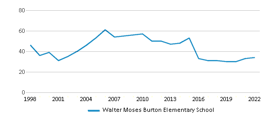 Walter Moses Burton Elementary School Ranked Bottom 50 for 2024