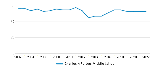 Forbes Middle School / Forbes Middle School Home