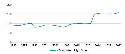 WHS Class of 2024 Graduation Date  Weatherford Independent School District