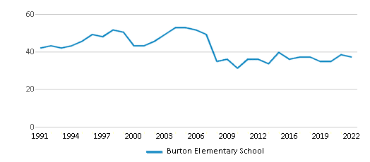 Burton Elementary School Ranked Bottom 50 for 2024 Vancouver WA