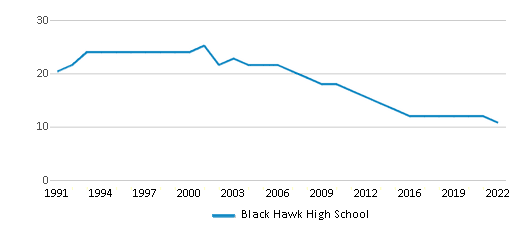 Black Hawk High School (Ranked Bottom 50% for 2024) South Wayne WI