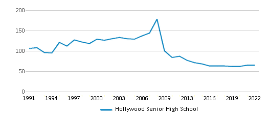 Hollywood High School: Latino Population Dominates Student Body (PHOTOS)