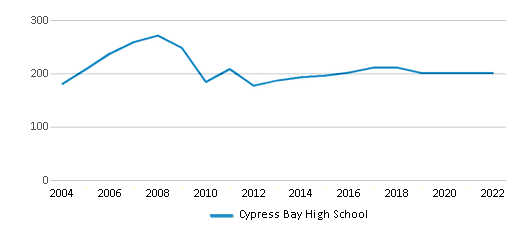 This chart displays the total teachers of Cypress Bay High School by year, with the latest 2021-22 school year data.