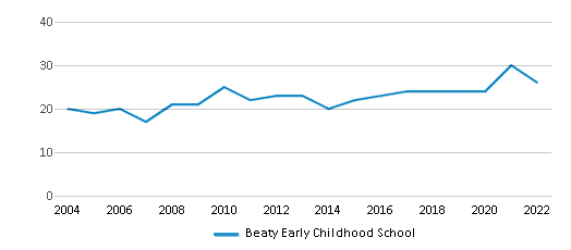 This chart displays the total teachers of Beaty Early Childhood School by year, with the latest 2021-22 school year data.