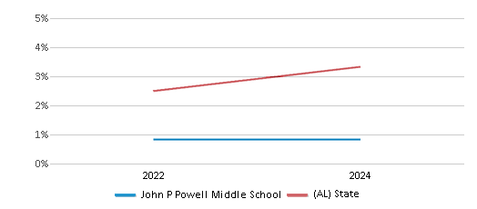 This chart presents a comparison of the percentage of students who identify as two or more races at John P Powell Middle School, versus the percentage of public school students who identify as two or more races in the Chambers County School District and in Alabama, utilizing data collected over several years with the most recent figures pertaining to the 2023-24 school year.