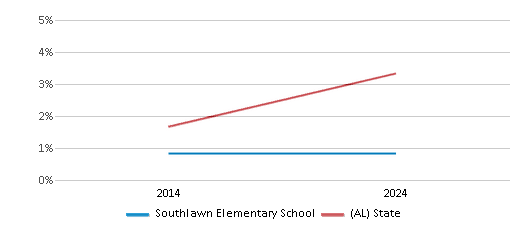 This chart presents a comparison of the percentage of students who identify as two or more races at Southlawn Elementary School, versus the percentage of public school students who identify as two or more races in the Montgomery County School District and in Alabama, utilizing data collected over several years with the most recent figures pertaining to the 2023-24 school year.
