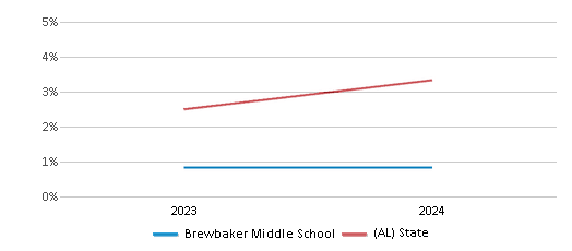 This chart presents a comparison of the percentage of students who identify as two or more races at Brewbaker Middle School, versus the percentage of public school students who identify as two or more races in the Montgomery County School District and in Alabama, utilizing data collected over several years with the most recent figures pertaining to the 2023-24 school year.